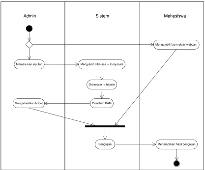 Gambar 3.3. Activity Diagram Absensi Wajah 