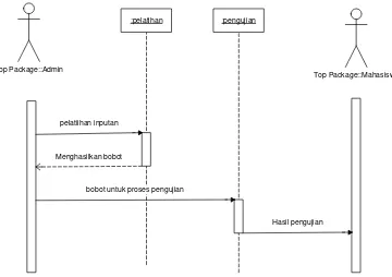 Gambar 3.4. Sequence Diagram untuk Absensi Wajah 