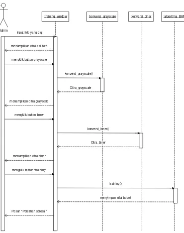 Gambar 3.6. Sequence diagram untuk Proses Pelatihan Input 