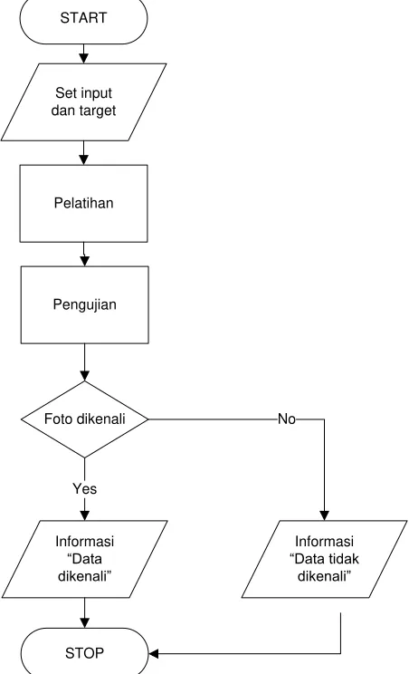 Gambar 3.9. Flowchart sistem secara umum 