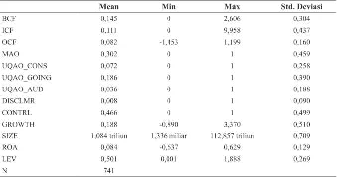Tabel 2 Statistik Deskriptif