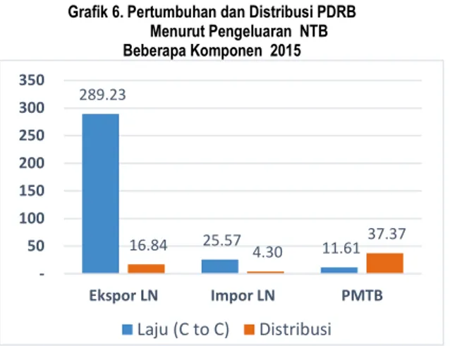 Grafik 7. Sumber Pertumbuhan PDB  Menurut Pengeluaran NTB Tahun 2015  Grafik 6. Pertumbuhan dan Distribusi PDRB 