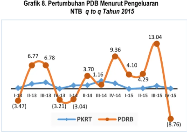 Grafik 8. Pertumbuhan PDB Menurut Pengeluaran  NTB  q to q Tahun 2015  Beberapa Komponen 