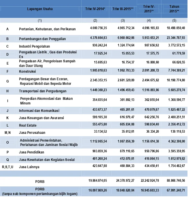 Tabel 3. PDRB Menurut Lapangan Usaha Provinsi NTB ADHK (Juta Rp)  