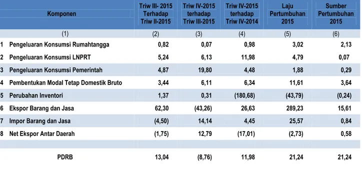 Tabel 4. Laju Pertumbuhan PDRB Provinsi NTB Menurut Pengeluaran Tahun Dasar 2010  Tahun 2015 (Persen) 