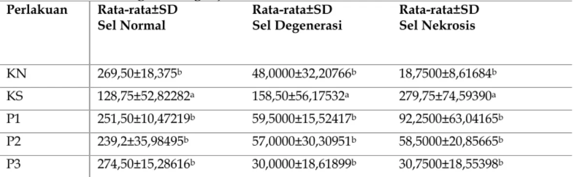 Tabel 1. Rerata pengamatan sel hepar pada setiap perlakuan setelah terpapar MSG   dan diberi filtrat tauge kacang hijau 