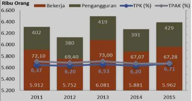 Gambar 1.1 Perkembangan Ketenagakerjaan Sumut 