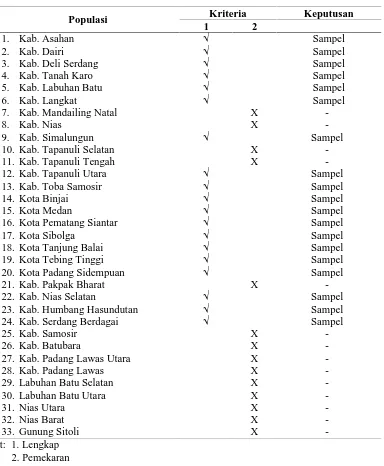 Tabel 4.1. Data Sampel Kabupaten dan Kota 