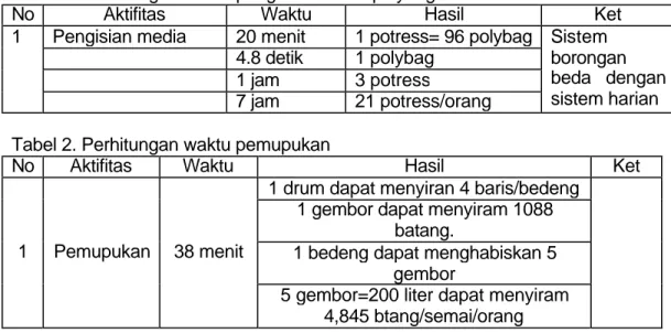 Tabel 1. Perhitungan waktu pengisian media/polybag   