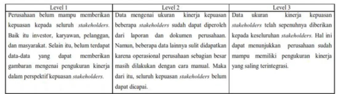 Tabel 4. Maturity Grid Perspektif Kepuasan Stakeholders