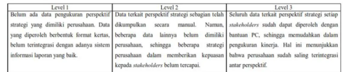 Tabel 6. Maturity Grid Perspektif Strategi