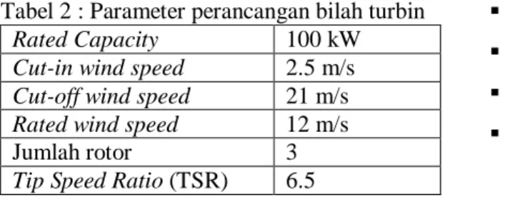 Tabel 2 : Parameter perancangan bilah turbin 