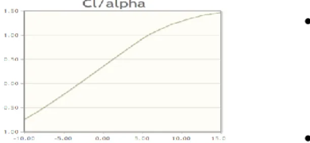 Gambar 10 : Coefisien lift (Cl) vs sudut serang  (alpha) Naca 63415 re = 1e6 (9)  Hal  tersebut  di  atas  juga  terlihat  pada  hasil  simulasi  CFD  menggunakan  parameter  pengujian  yang  sama  dengan  uji  terowongan  angin  menggunakan  perangkat  lu