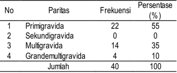 Tabel 4.2   Frekuensi Paritas Ibu Hamil di BPM  Siti  Sujalmi  Socokangsi  Jatinom  Klaten 