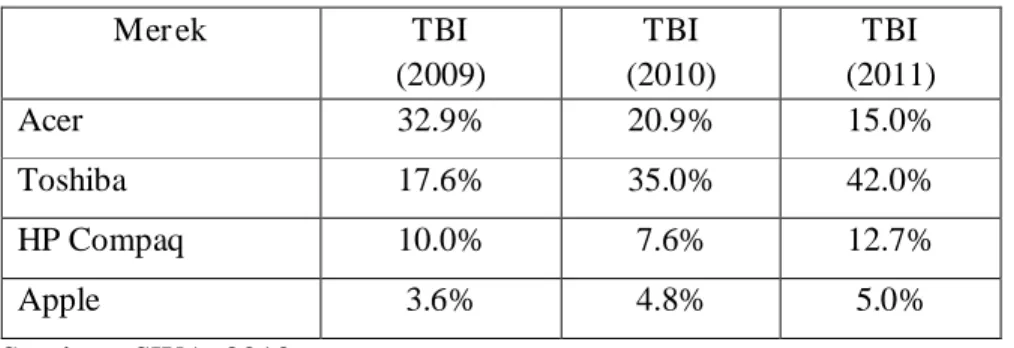 Tabel 1.1. Top Brand Notebook 2009-2011 
