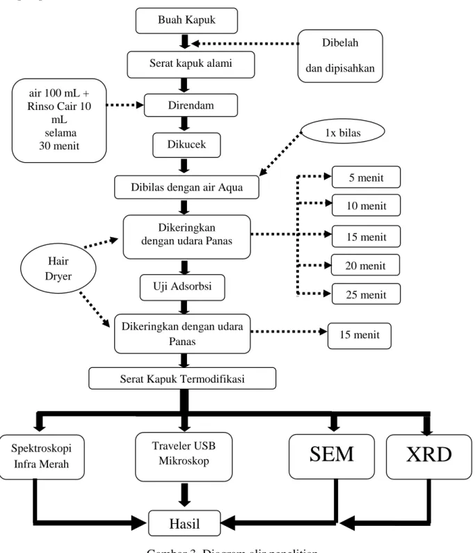 Gambar 3. Diagram alir penelitian. 