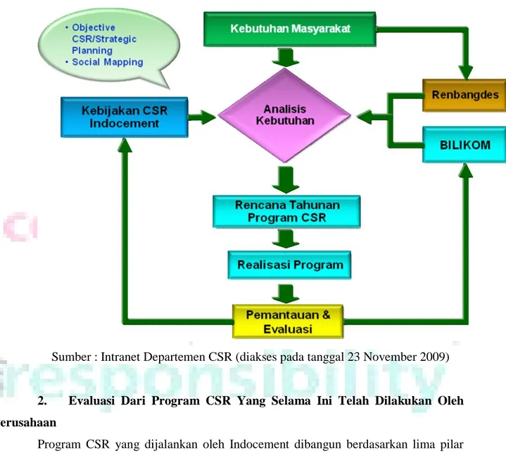 Gambar  6.    Skema  Tahapan  Pelaksanaan  Program  CSR  PT  Indocement  Tahun  2006-2010 