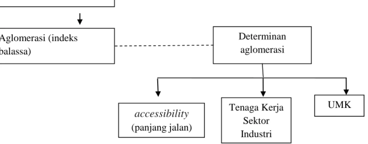 Gambar 1. Kerangka Pemikiran Konsentrasi spasial  Aglomerasi (indeks balassa)  Determinan aglomerasi accessibility (panjang jalan) Tenaga Kerja Sektor Industri  UMK 
