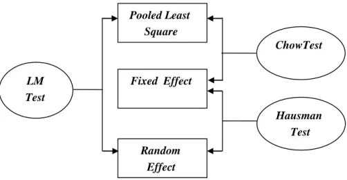 Gambar 2. Langkah Penentuan Model Data Panel Pooled Least  Square  Fixed  Effect  Random  Effect   ChowTest   Hausman  Test  LM  Test  