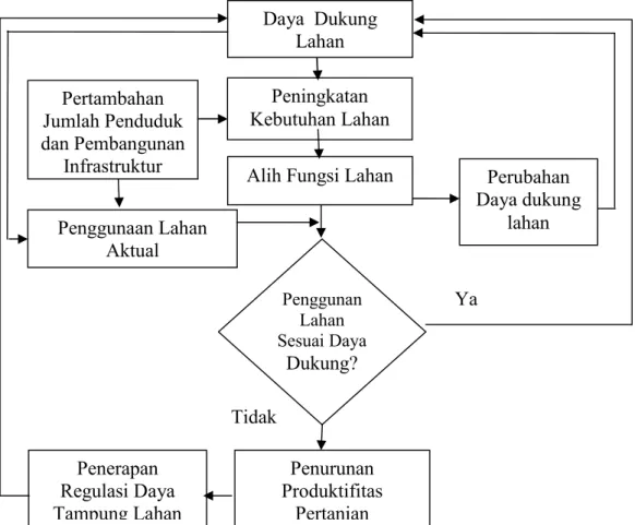 Analisis Daya Dukung Lahan Berdasarkan Total Nilai Produksi Pertanian 