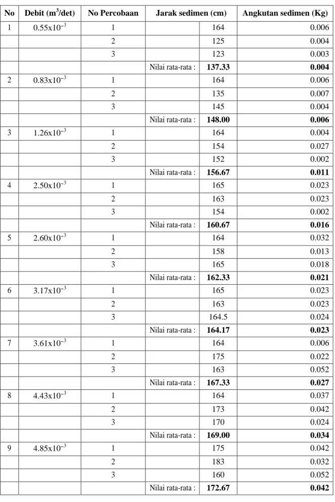 Tabel 5. Data hasil uji pergerakan sedimen 