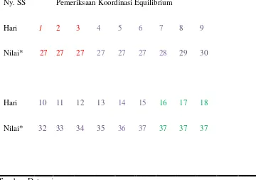 Tabel 4.4 Tabel jumlah data pemeriksaan koordinasi equilibrium 