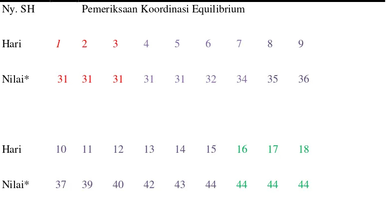 Tabel 4.2 Tabel jumlah data pemeriksaan koordinasi equilibrium 