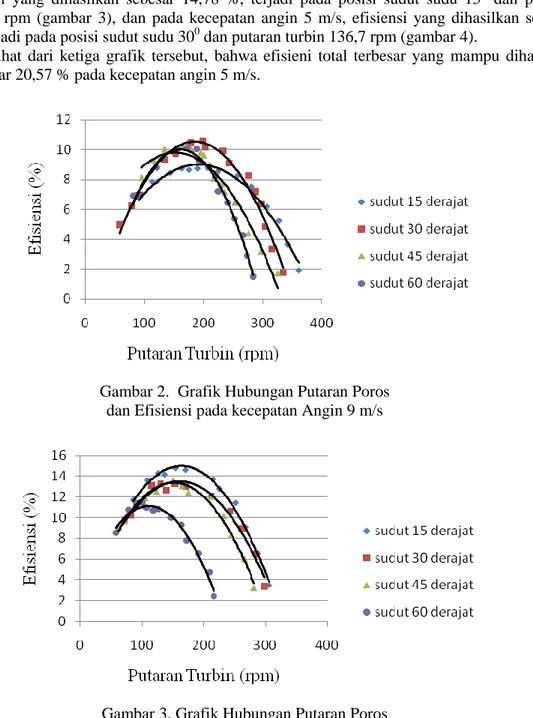 Gambar 2.  Grafik Hubungan Putaran Poros  dan Efisiensi pada kecepatan Angin 9 m/s 