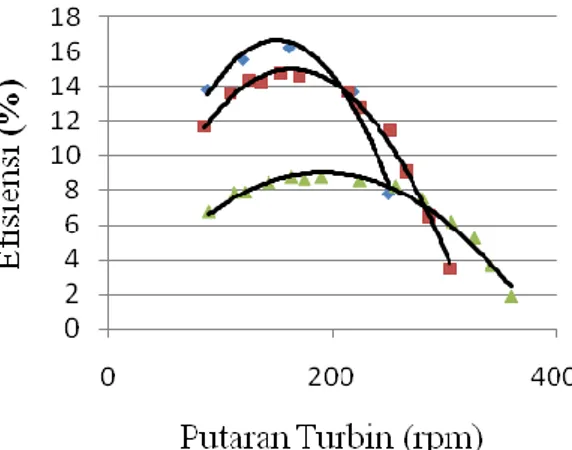 Gambar  7.  Grafik  hubungan  antara  putaran  poros dan efisiensi turbin pada sudut sudu 30 0