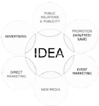 Gambar 2.2 Marketing Communication Matrix Model  Sumber : (Bruce Bendinger, 2002) 