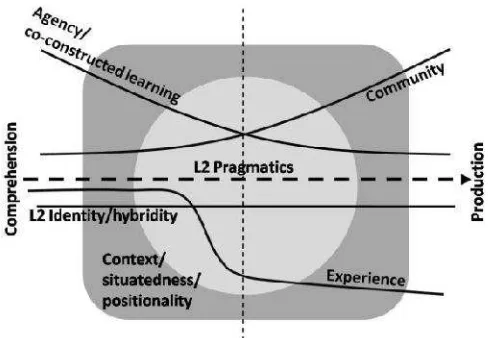 Figure 1. Multicultural Education Model for Pragmatics Instruction(Ariani and Widati, 2017)