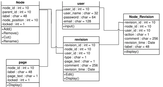 Gambar 12. Class Diagram KMS pada Pengembangan SDM 