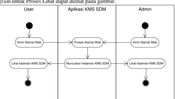 Gambar 13. Sequence Diagram KMS pada Pengembangan SDM  