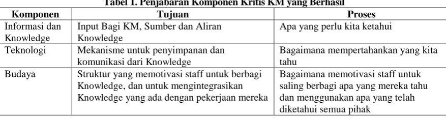 Tabel 1. Penjabaran Komponen Kritis KM yang Berhasil Tujuan 
