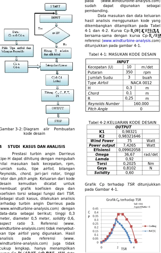 Gambar 3-2: Diagram  alir  Pembuatan  kode desain 