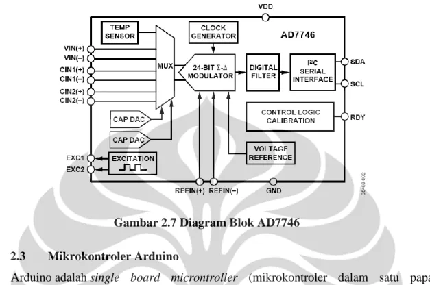 Gambar 2.7 Diagram Blok AD7746  2.3   Mikrokontroler Arduino 