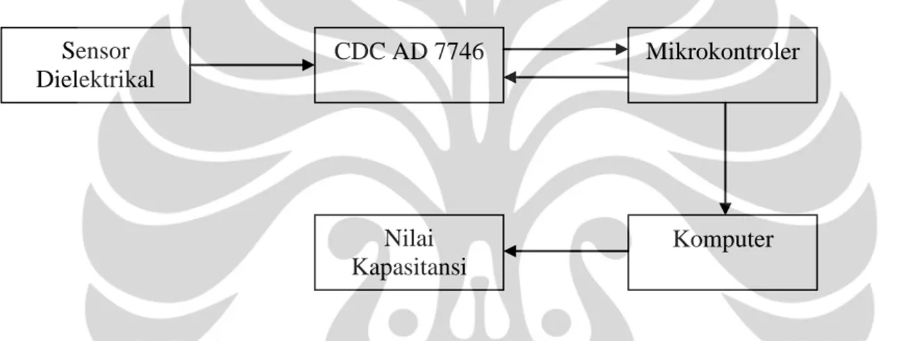 Gambar 3.4 Diagram blok pengukuran kapasitansi menggunakan IC CDC AD7746 