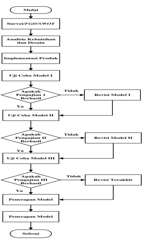 Gambar 3.1 Desain flowchart penelitian 