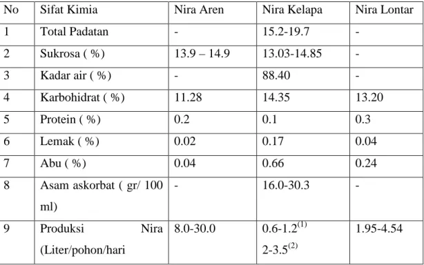 Tabel 2.2 :         Perbandingan Sifat Kimia dan Produksi Nira aren, Nira Kelapa, dan  Nira Lontar 