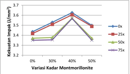 Gambar 7.3 Grafik hubungan antara nilai kekuatan impak dengan variasi kadar montmorillonite 