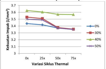 Gambar 7.4 Grafik hubungan antara nilai kekuatan impak dengan variasi siklus termal 