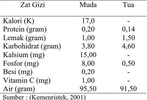 Tabel 1. Kandungan Zat Gizi Air Kelapa Tua dan Muda per 100 gram 