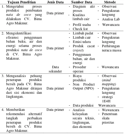 Tabel 1. Jenis dan Teknik Pengumpulan Data 