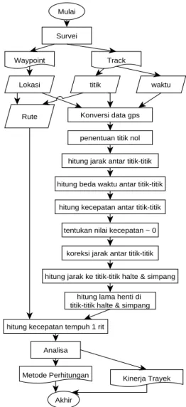 Gambar 1. Metode Penelitian  