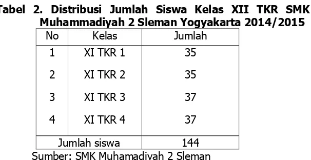 Tabel 2. Distribusi Jumlah Siswa Kelas XII TKR SMK Muhammadiyah 2 Sleman Yogyakarta 2014/2015