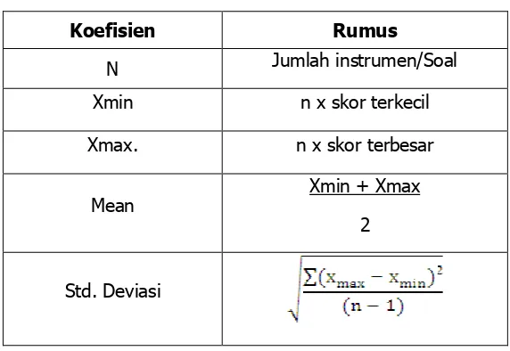 Tabel 10. Rumus Perhitungan Xmin, Xmax, Mean Dan Standar Deviasi