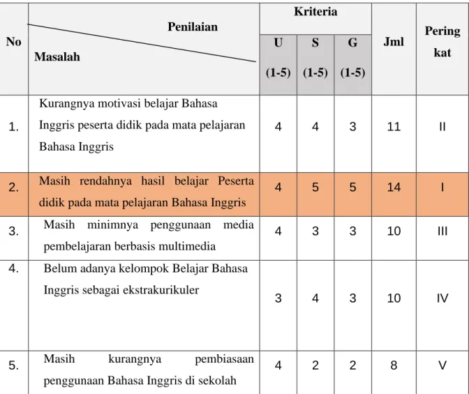 Tabel 4. Analisis Penetapan Isu 