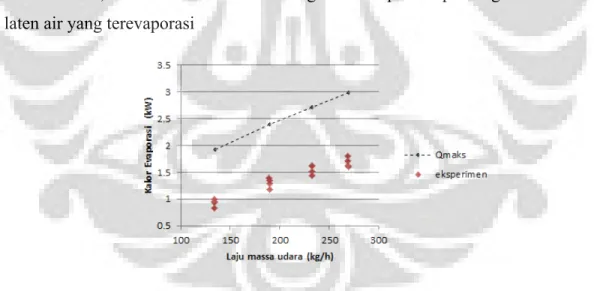 Gambar 12. Grafik kalor evaporasi berdasarkan eksperimen dan prediksi kalor laten  maksimum 