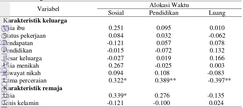Tabel 8 Koefisien korelasi antara karakteristik keluarga, karakteristik remaja dengan pola asuh akademik 