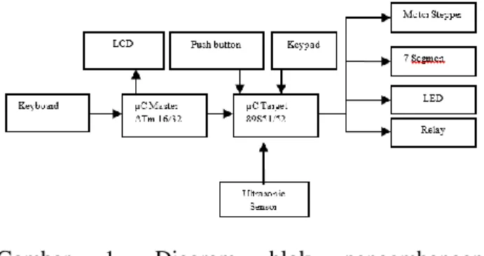 Diagram blok perancangan sistem secara  lengkap  digambarkan  pada  gambar  1,  dengan  deskripsi kerja sebagai berikut:   